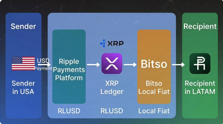 der_rentner_yt's tweet photo. 🌎 Ripple & Bitso revolutionieren Zahlungen!

Neue Fallstudie zeigt: Bitso nutzt RLUSD & XRP für grenzüberschreitende Zahlungen zwischen USA und Lateinamerika 💸🪙

Das bedeutet nahezu sofortige & günstige Transfers, ohne dass Unternehmen große Kapitalpuffer brauchen ⚡💰

Vergleich: Traditionelle Überweisungen via SWIFT dauern oft Tage und kosten hohe Gebühren 🕒💸

Mit RLUSD-Brückenliquidität & XRP-Transaktionen läuft alles schnell, kosteneffizient & regulatorisch sicher ✅🌐