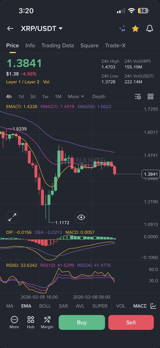 Next stop sub $1. 
I don’t make the rules $XRP