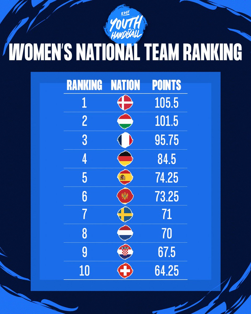👀 𝐃𝐄𝐍𝐌𝐀𝐑𝐊 𝐎𝐍 𝐓𝐎𝐏! 🇩🇰 leads the four-year ranking in the Younger Age Category on both the men’s and women’s side 📊

Full ranking: eurohandball.com/en/news/en/den…
#ehf #handball