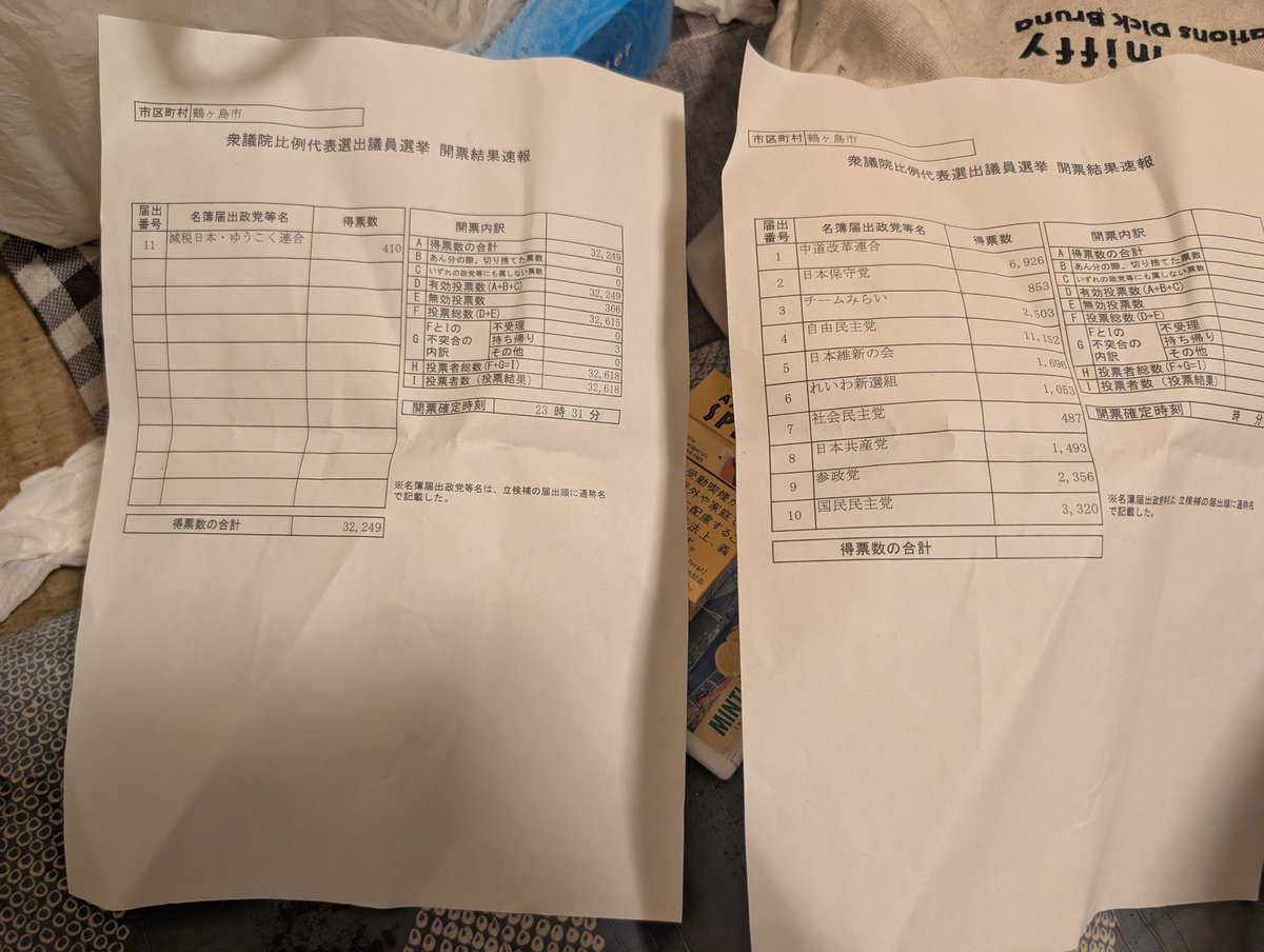 衆議院議員選挙の北関東ブロックの鶴ヶ島での票。
チームみらいの数がおかしい。
周りに入れた人は聞いていない…。
とある政党の立会人をしていたけど、
私の期日前投票の紙が消えていた。
#チームみらい 
#鶴ヶ島