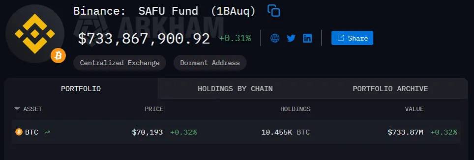ICODrops's tweet photo. The @binance SAFU fund bought another 4,225 $BTC ($300 million)

Total purchases: 10,455 $BTC (~$741.4 million).

https://t.co/T8aaYmdb7O https://t.co/ncDCsrMQGG
