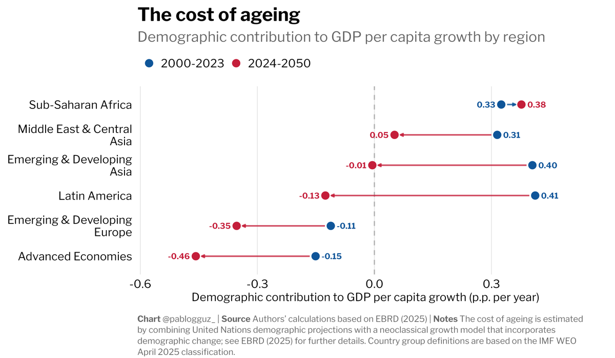 pablogguz_'s tweet photo. for decades, favourable age structures boosted output per capita growth in most of the world. that era is now over.

in our new piece for @EconObservatory, @federicacoelli and i look at how falling birth rates could reshape the global economy

https://t.co/K3QTiJkgs9 https://t.co/GdZQlYfcEQ
