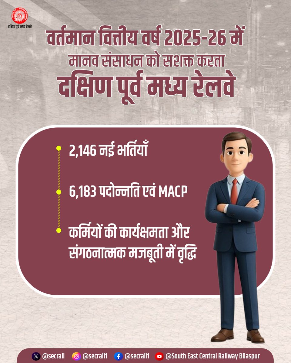 secrail's tweet image. मानव संसाधन में निवेश, संगठन की मज़बूत नींव!
वर्तमान वित्तीय वर्ष 2025-26 में दक्षिण पूर्व मध्य रेलवे द्वारा 2,146 नई भर्तियाँ और 6,183 पदोन्नति एवं MACP के माध्यम से कर्मचारियों की कार्यक्षमता बढ़ाई गई, जिससे संगठनात्मक सुदृढ़ता को नई गति मिली।

#HumanResource