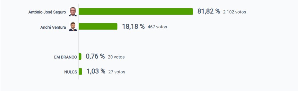 Voto Político tweet media