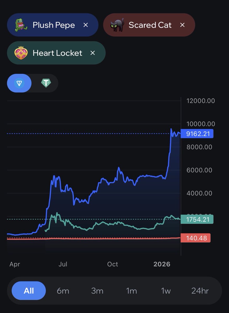 s0meone_u_know's tweet photo. @plugontele Comparing to the Plush Pepe &amp; Heart Locket,

They only started to move… https://t.co/SSXZOI9Iiq