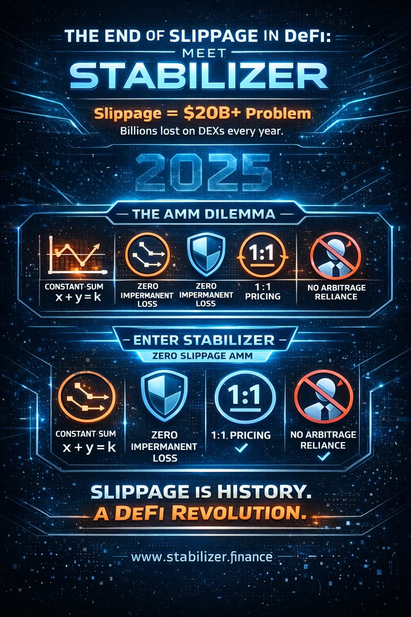 SamFX222's tweet photo. Thread 🧵: The End of Slippage in DeFi is Here – Meet Stabilizer
1/ 💥 Slippage isn’t just a UX issue—it’s a $20B+ problem.
@StabilizerFi
Even small inefficiencies on DEXs compound into massive losses for traders and LPs every year.
Let’s break it down.👇
#stabilizerfi #BTC https://t.co/SaHm6zjqe9