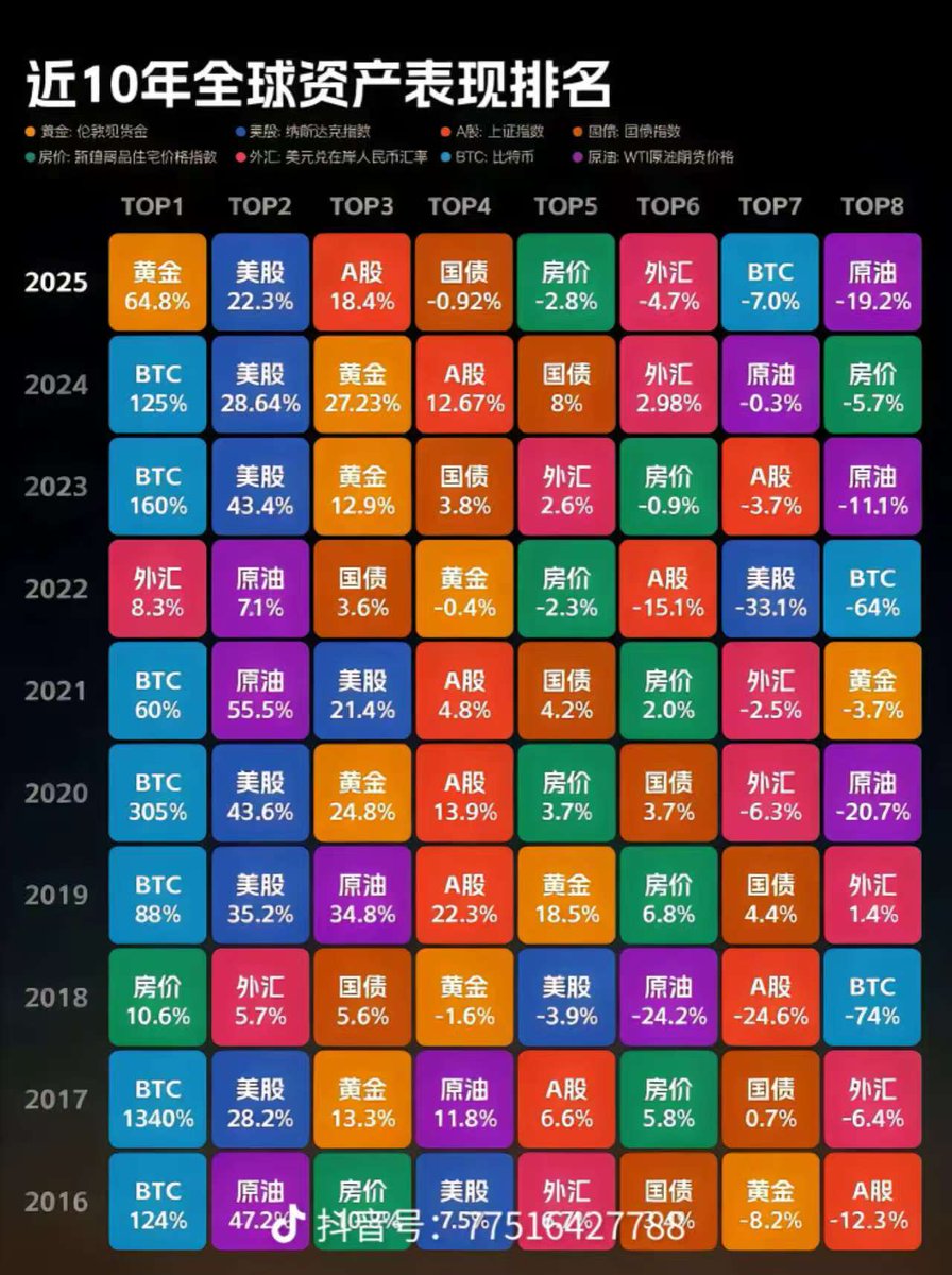 DeFi8362's tweet photo. 2016至2025十年 全球资产表现排名里，只有3年BTC没在榜首...
分别是2018和2022年的倒数第一
以及2025年的倒数第二🤣

按照这个图的规律，今年 $BTC 应该会50%以上的涨幅，登顶首位吧 https://t.co/ACLsoSJju9