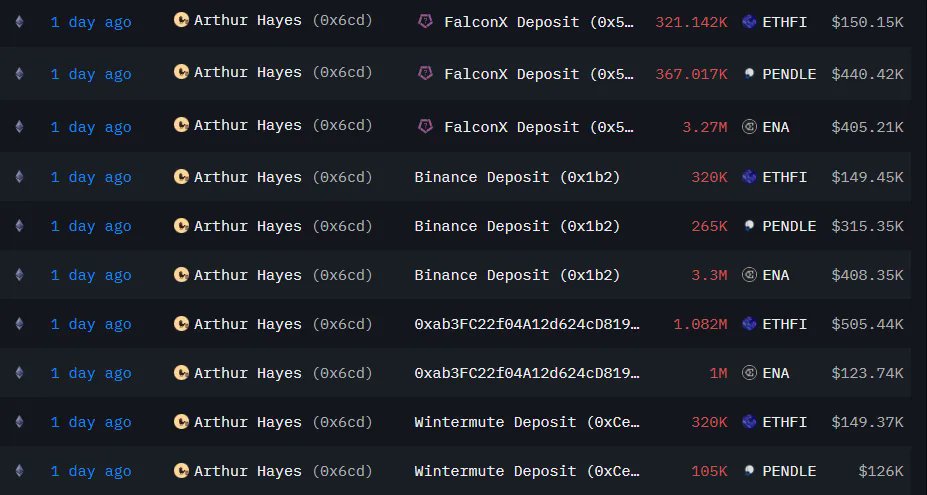 ICODrops's tweet photo. .@CryptoHayes closed all $ENA, $PENDLE, $ETHFI, and $LDO positions at a loss

$ENA: Bought 15.8M at ~$0.23 → sold at ~$0.13 (loss ~$1.54M)
$PENDLE: Bought 1.4M at ~$2.06 → sold at ~$1.34 (loss ~$990K)
$ETHFI: Bought 2.15M at ~$0.74 → sold at ~$0.47 (loss ~$630K)
$LDO: Bought 2.3M at ~$0.56 → sold at ~$0.42 (loss ~$310K)

https://t.co/4pHUyfmSdp
