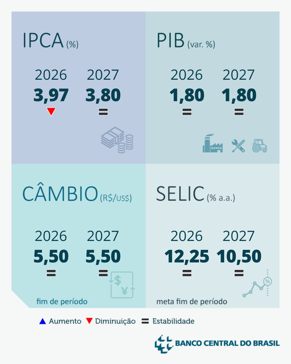Destaques do Focus de 06/02/2026.

Confira as projeções do mercado para a economia brasileira: bcb.gov.br/publicacoes/fo…

#Focus #IPCA #Selic #Cambio #PIB #BancoCentral