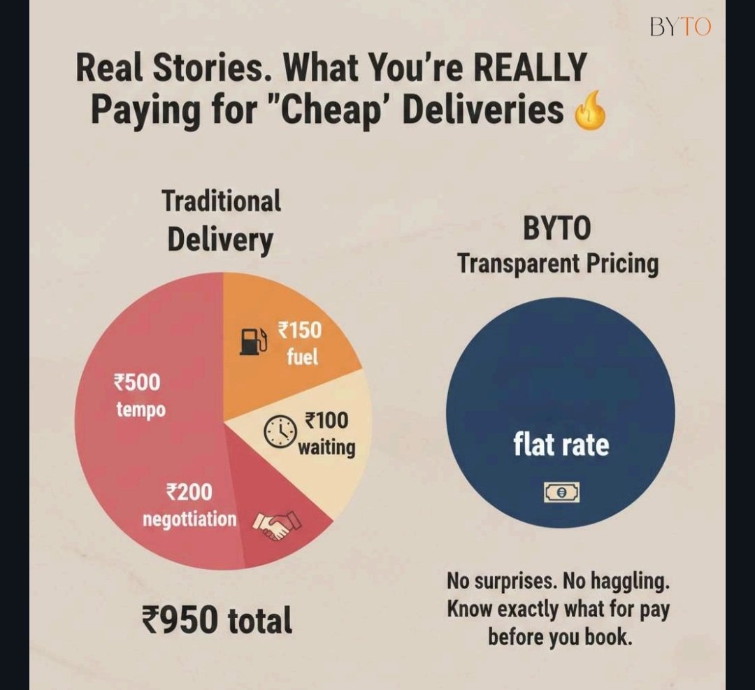 byto_official's tweet image. Transform the way Jaipur moves with BYTO – the smarter, faster, and more transparent way to book intra-city transport.

#BYTO #Logistics  #IntraCityLogistics #SupplyChain #MSMEIndia #StartupIndia #DeliveryMadeEasy #SmartLogistics