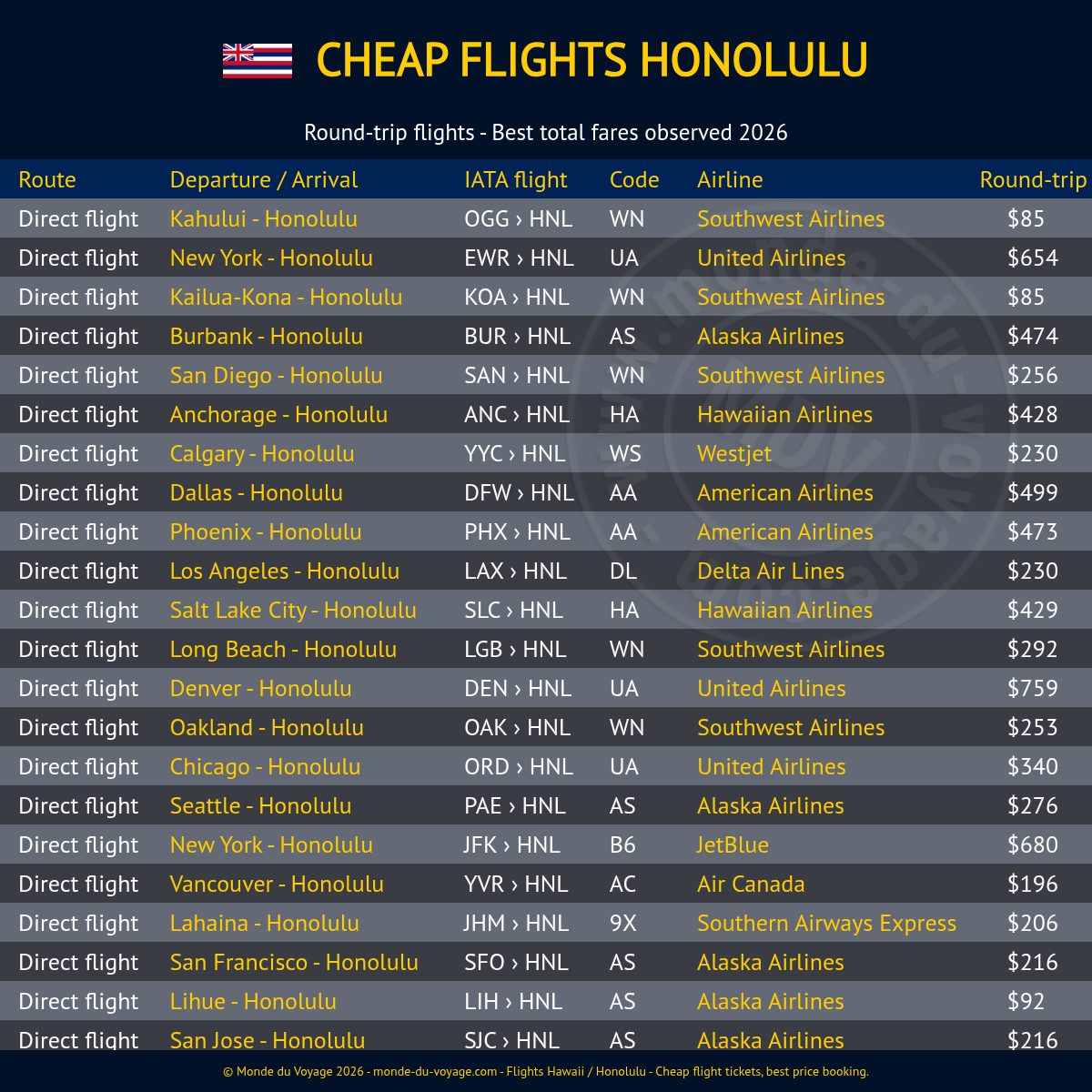 Monde_du_Voyage's tweet photo. Round-trip Delta Air Lines DL flight New York 🇺🇸 to Honolulu, Hawaii 🇺🇸, nonstop. Tickets available for $930 USD.✈️🌺 Secure a direct journey between the mainland and paradise in 2026! #DeltaAirLines #Honolulu #NewYork #NonstopFlight #Travel2026… https://t.co/g5iycsHu7x https://t.co/ESwSnnd8LZ