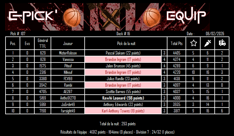 Pick 17 - Deck 16

Encore une nuit sous les 300, on les enchaîne en ce moment...
Bravo <a href="/Antho49_8X/">anthony courtas</a> pour le BP avec le Fun Guy, ça rattrape nos trop nombreuses carottes