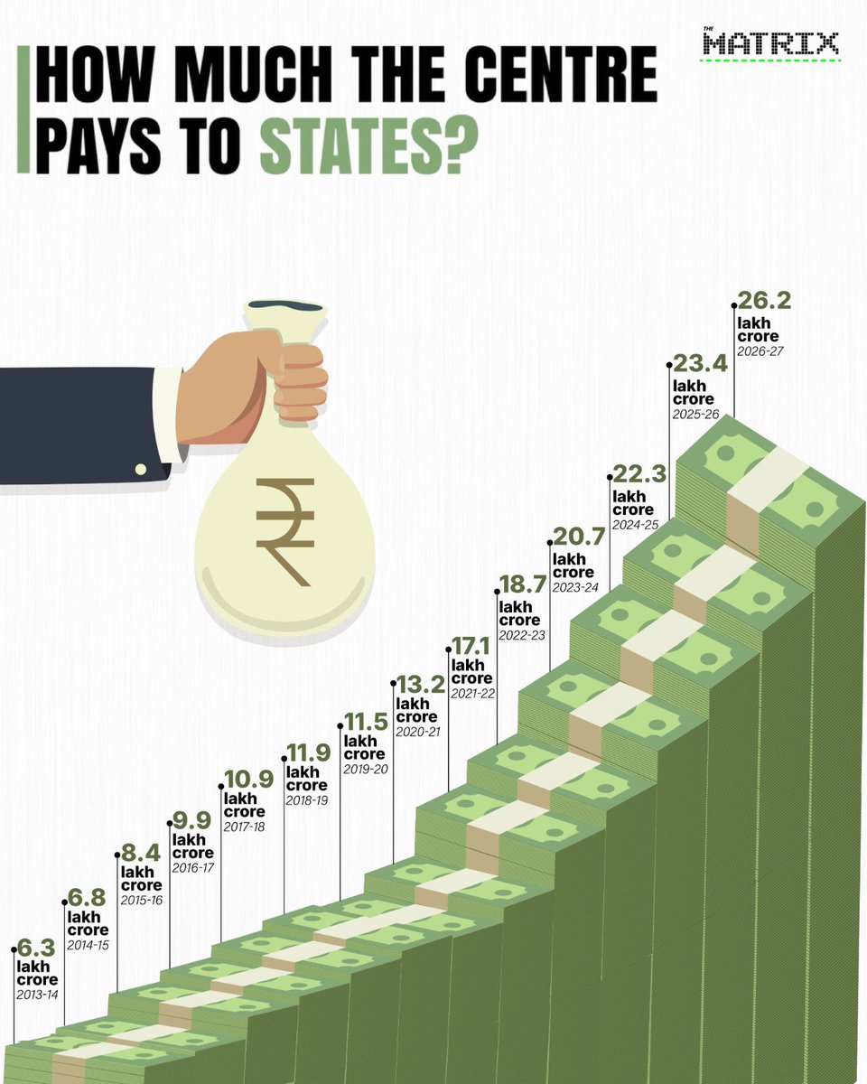 girirajsinghbjp's tweet photo. Viksit Bharat Budget 2026 reinforces fiscal federalism in action. Centre to State transfers have surged from ₹6.3 lakh crore in 2013-14 to ₹26.2 lakh crore in 2026-27 marking more than a fourfold rise. Backed by rising tax revenues, GST stabilisation and reforms, this enables States to scale health, education, infra and grassroots development. This is a government committed to empowering every State and building a stronger Bharat together.

#ViksitBharatBudget  #Budget2026 #AtmanirbharBharat