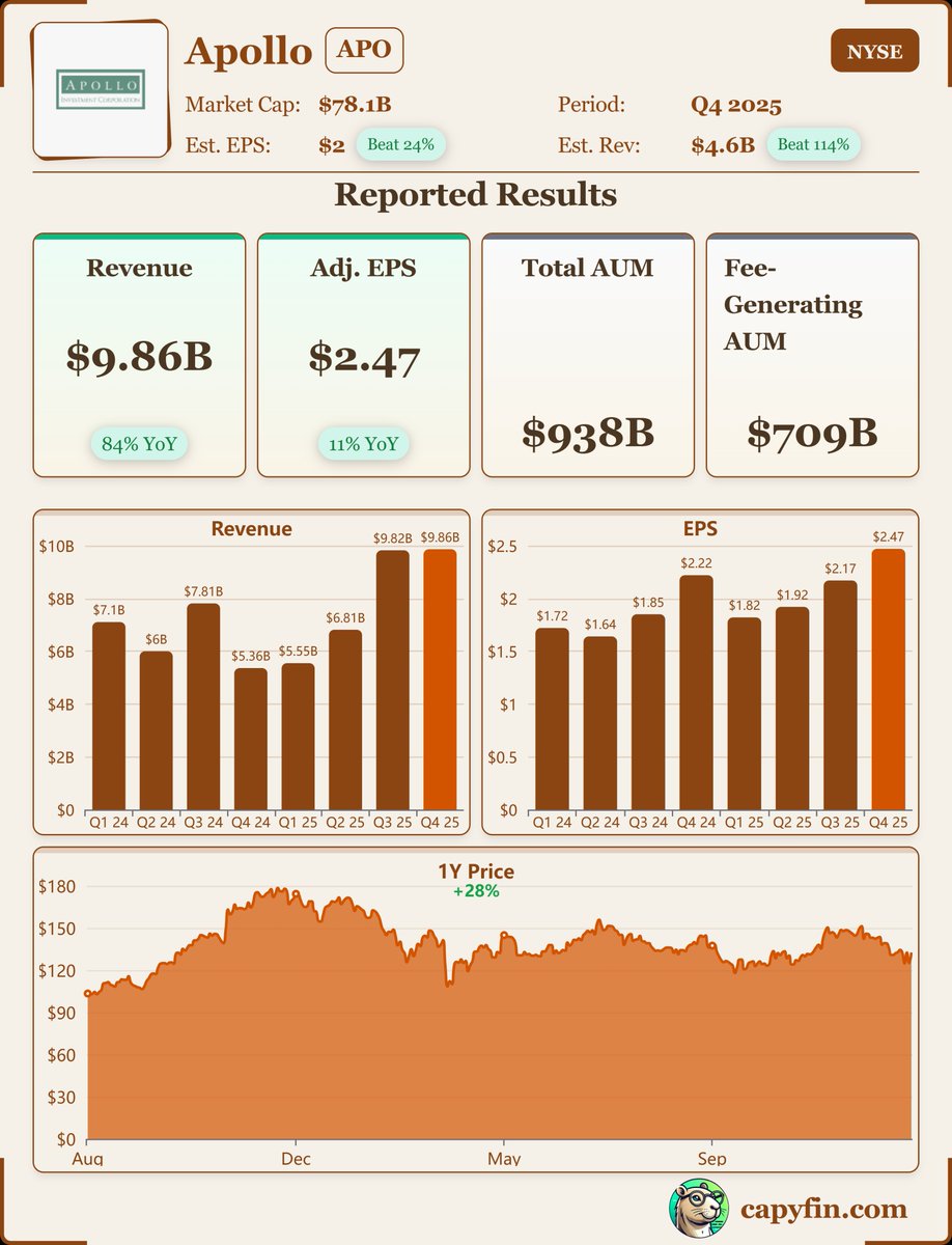 Earnings_Time's tweet image. Apollo Global Management (#AGM)
$APO, Q4-25. 

Results:
📊 Adj. EPS: $2.47 🟢
💰 Revenue: $9.864B 🟢
📈 Net Income: $660M
🔎 Record AUM of $938B supported by strong inflows and origination activity.