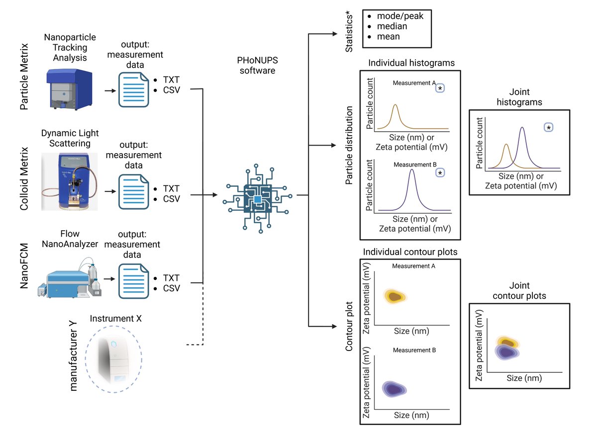 nazarenkoteam's tweet photo. Many extracellular vesicles #EV research groups are held back by the disparate output formats of their instruments. We at the Nazarenko Lab #INToEV solved this problem by developing our own software that can read NTA, DLS and NanoFCM data and process them in a unified manner. https://t.co/HsHPhf21Mq