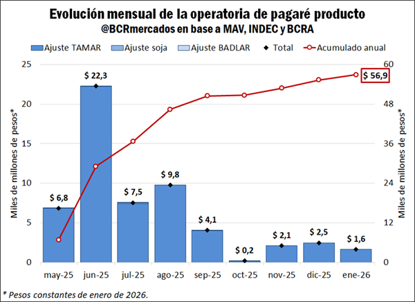 🌱🏦 El pagaré producto, vigente como instrumento del MAV desde mayo de 2025, permite el financiamiento a una tasa variable, vinculando los intereses del pagaré al desempeño de un índice: precio de la soja, tasa BADLAR o tasa TAMAR.

bcr.com.ar/es/mercados/in…