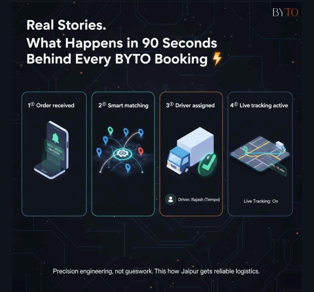byto_official's tweet image. Transform the way Jaipur moves with BYTO – the smarter, faster, and more transparent way to book intra-city transport.

#BYTO #Logistics  #IntraCityLogistics #SupplyChain #MSMEIndia #StartupIndia #DeliveryMadeEasy #SmartLogistics