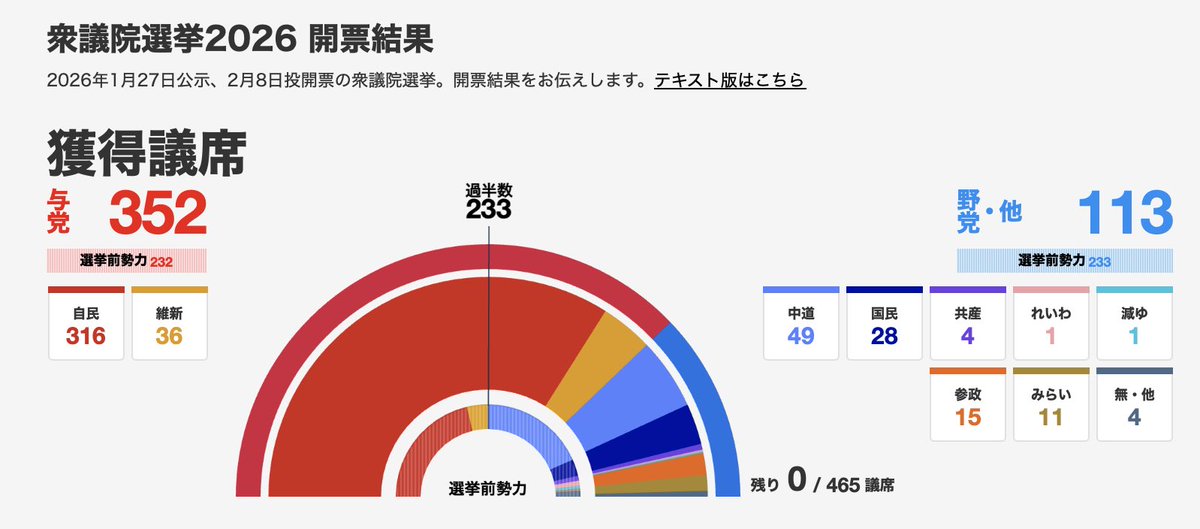「参政党の15議席はやばい」という声を結構耳にしますが、それが良いか悪いかは別として私としてはまあ想定の範囲内でした。というのも、かねてより支持者の方と"お話"してきた経験から、必ずしも人々が皆常識の範疇で物事を考えることができるとは限らないのです。