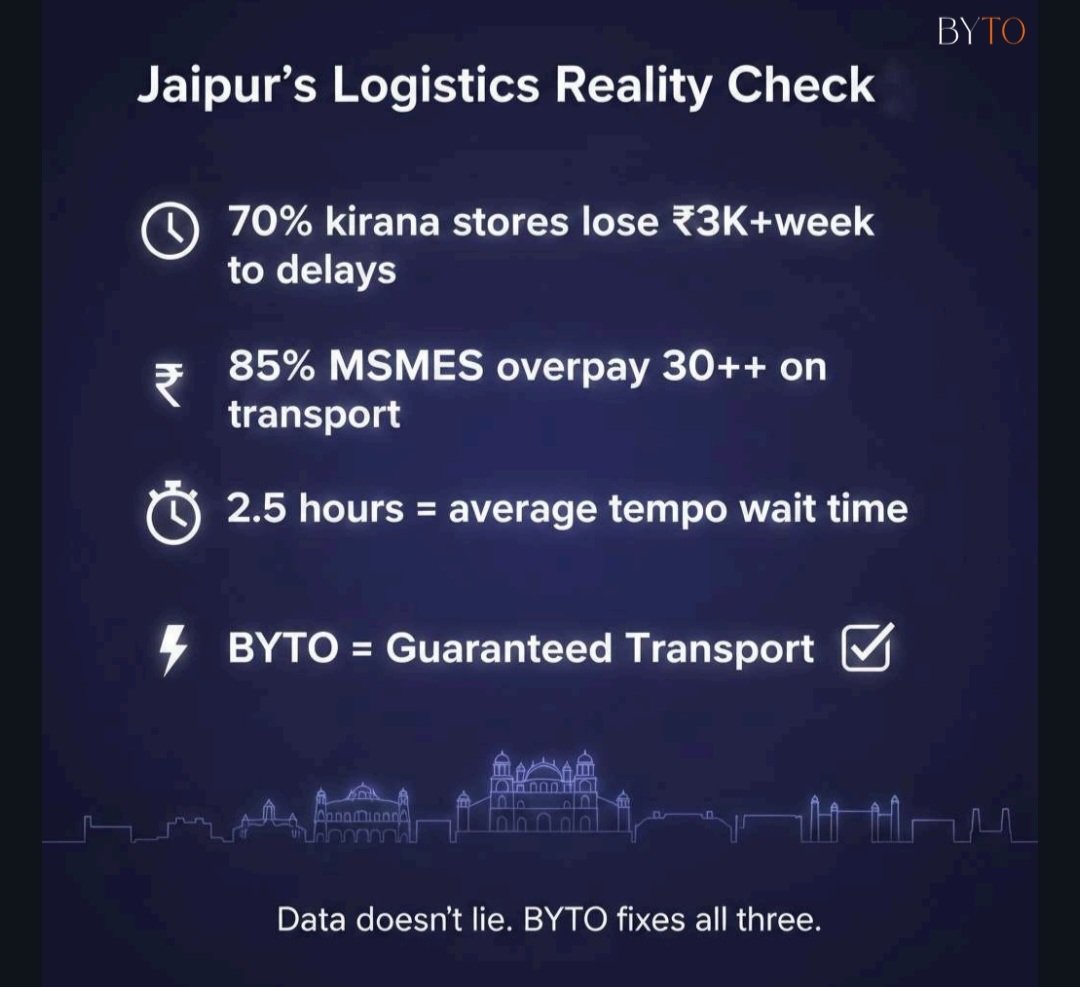 byto_official's tweet image. Transform the way Jaipur moves with BYTO – the smarter, faster, and more transparent way to book intra-city transport.

#BYTO #Logistics  #IntraCityLogistics #SupplyChain #MSMEIndia #StartupIndia #DeliveryMadeEasy #SmartLogistics