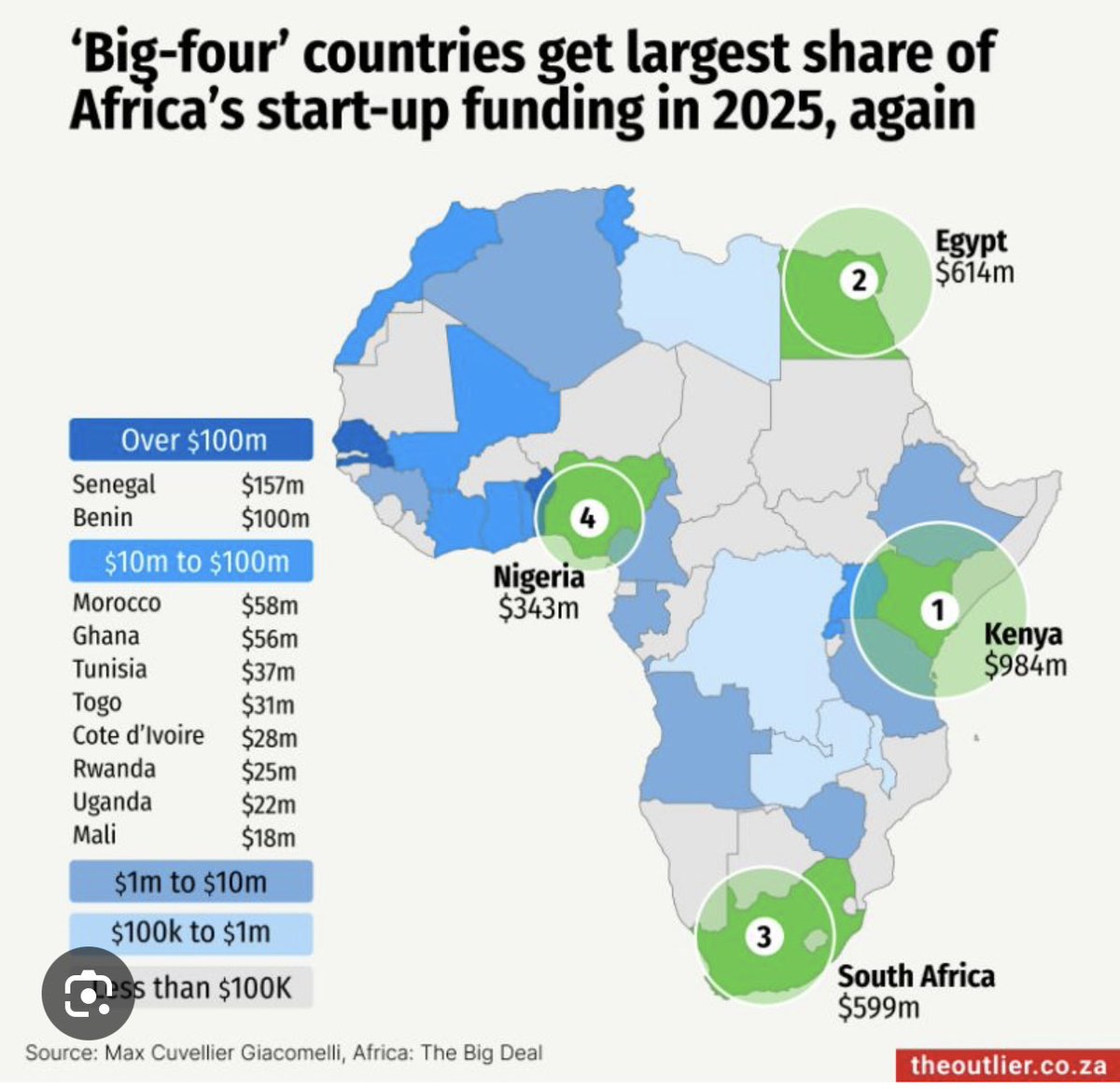 African startups raised $3.2 billion in 2025, mostly in energy and fintech. It’s a 40% increase from 2024, a strong recovery after two years of decline. Source: <a href="/AfricaTBD/">Africa: The Big Deal</a>

Top countries (millions, US dollars)
1. Kenya $984
2. Egypt $614
3. South Africa $599
4. Nigeria $343
