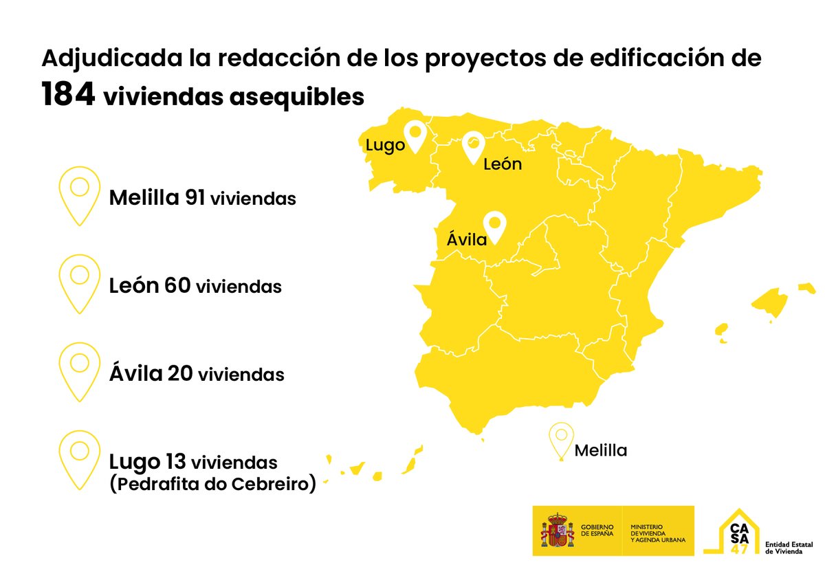 Casa47gob's tweet image. 🏗️Adjudicada la redacción de los proyectos de edificación de 184 #viviendasasequibles por 827.509 euros, IVA excluido

▶️91 viviendas  en #Melilla 
▶️60 viviendas en #León 
▶️20 viviendas en #Ávila 
▶️13  viviendas en Pedrafita do Cebreiro, en #Lugo 

🏡 Estas viviendas pasarán a