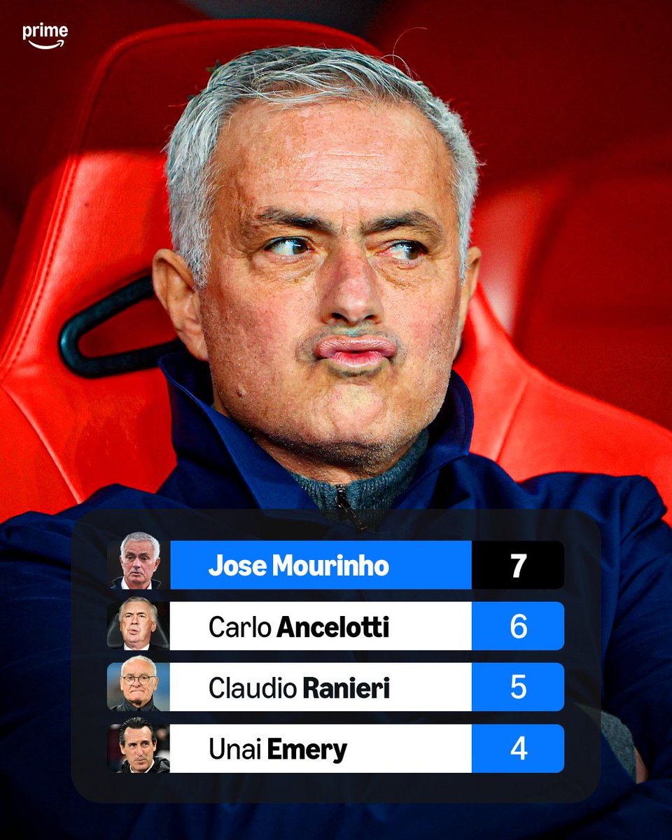 Jose Mourinho will become the first manager in history to take charge of 𝙎𝙀𝙑𝙀𝙉 different sides in the UCL knockouts 🇪🇺📈

🇵🇹 Porto ✅
🏴󠁧󠁢󠁥󠁮󠁧󠁿 Chelsea ✅
🇮🇹 Inter ✅
🇪🇸 Real Madrid ✅
🏴󠁧󠁢󠁥󠁮󠁧󠁿 Man Utd ✅
🏴󠁧󠁢󠁥󠁮󠁧󠁿 Tottenham ✅
🇵🇹 Benfica 🔜