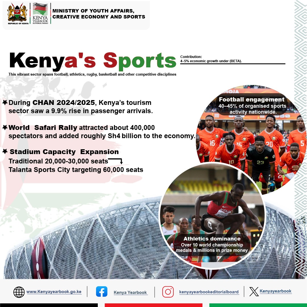 Kenyayearbook's tweet photo. Kenya’s sports, as an element, stand as a key pillar for national development, contributing an estimated 4–5% to economic growth under the Bottom‑Up Economic Transformation Agenda (BETA). 

This vibrant sector spans football, athletics, rugby, basketball and other competitive disciplines, driving participation and investment.

Athletics dominates globally, earning over 10 world championship medals per season and millions in prize money, while football engages 40–45% of organized sports activity nationwide.

However, during hosting CHAN 2024/2025, Kenya’s tourism sector saw a 9.9% rise in passenger arrivals in the third quarter of 2025 (Q3 2025), injecting billions of shillings into hospitality, transport and services.

On the other hand, rallying events like the World  Safari Rally attracted about 400,000 spectators and added roughly Sh4 billion to the economy, illustrating sports tourism’s multiplier effects.

Stadium capacity has expanded beyond traditional 20,000–30,000 seats to flagship projects such as Talanta Sports City, targeting 60,000 seats, while corporate sponsorships and talent development continue to deepen the sports’ economic footprint in Kenya.
#KYEB365 #KYEBsupportssports @MoICTKenya