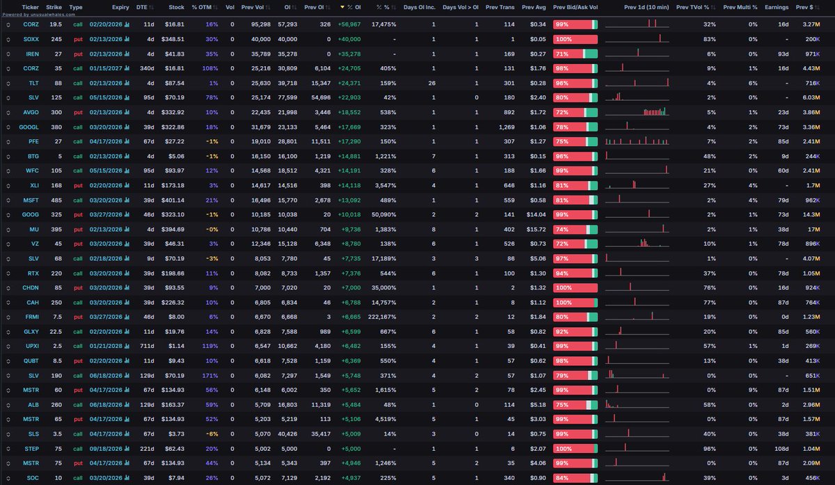 Open interest values for today are now live.

Today's open interest values are now available to subscribers, nearly 3 hours before the open: unusualwhales.com/flow/chain_oi_…

Get started today: unusualwhales.com/pricing?utm_so…