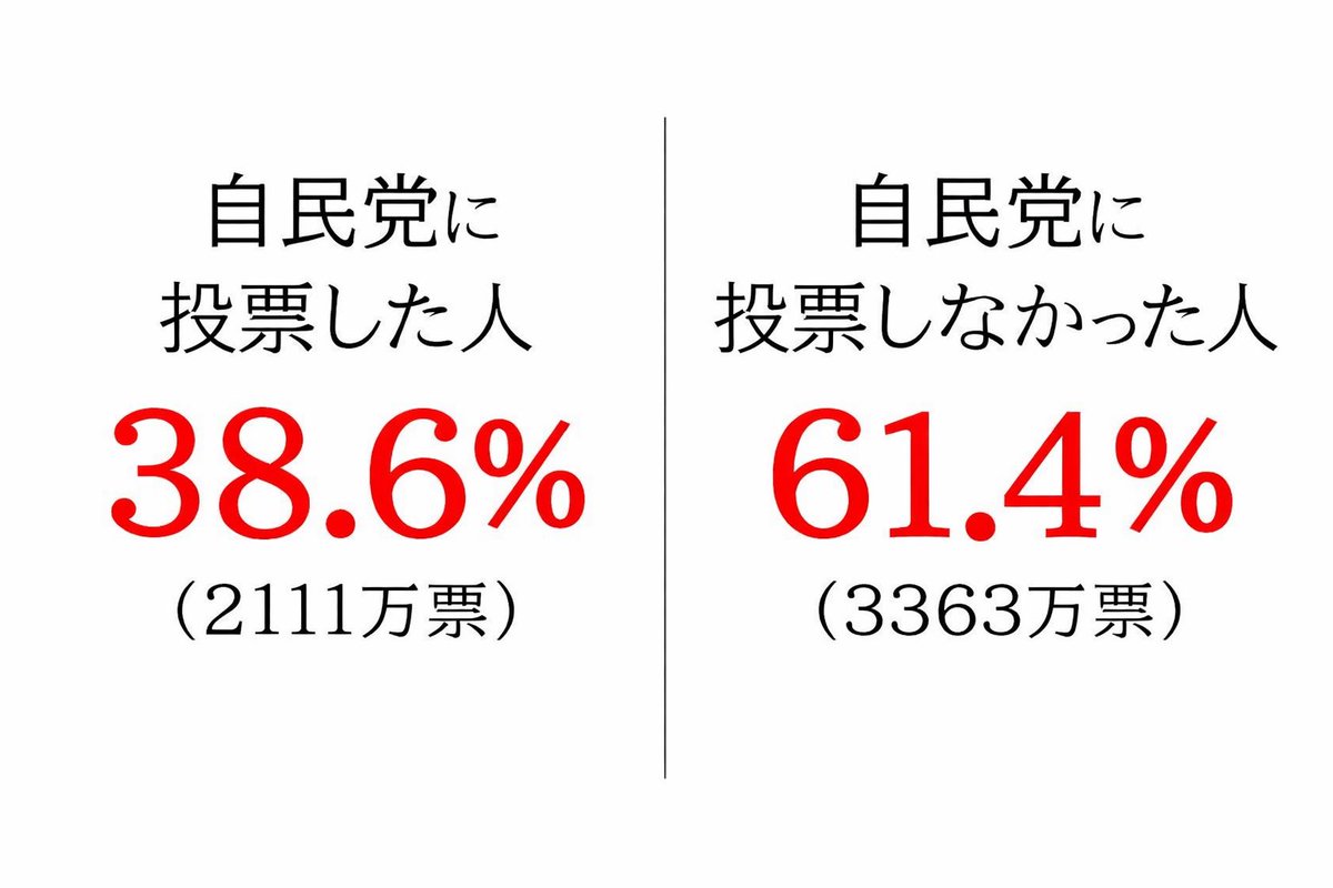 8888888Aykf's tweet photo. @kazu10233147 母数を有効投票数にしてください https://t.co/KEdg5hEfme