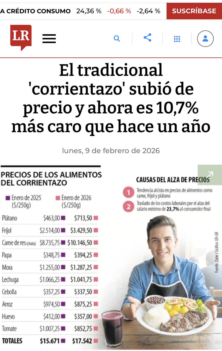 Menos mal Petro subió el salario mínimo el 23,7%, dirán los genios.