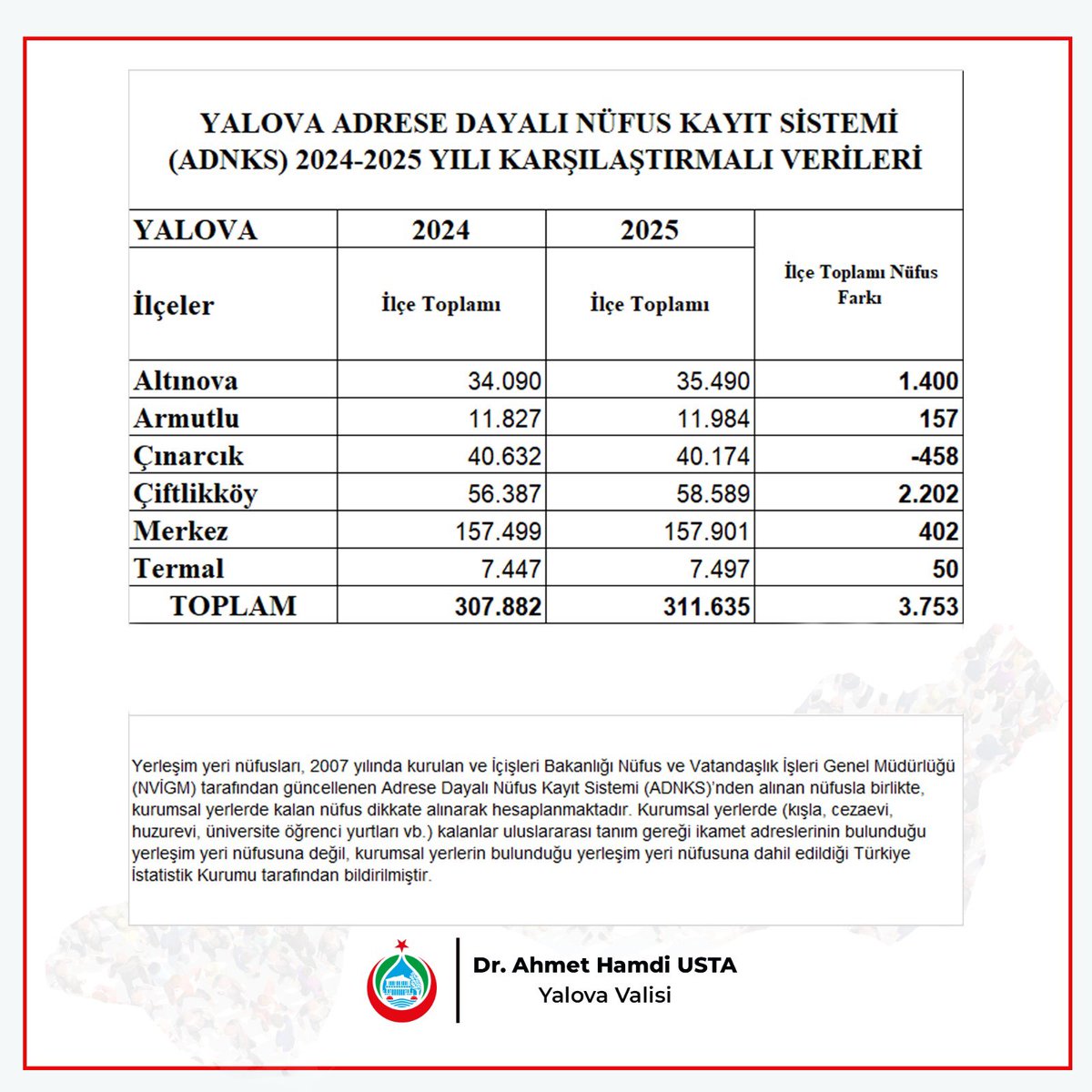 Türkiye İstatistik Kurumu (TÜİK) tarafından Adrese Dayalı Nüfus Kayıt Sistemi (ADNKS) 2025 yılı sonuçları bugün açıklanmıştır.

2024 yılında 307.882 olan nüfusumuz %o12,1’lik artışa karşılık gelen 3.753 artışla 2025 yılı sonunda 311.635’e ulaşmıştır.
