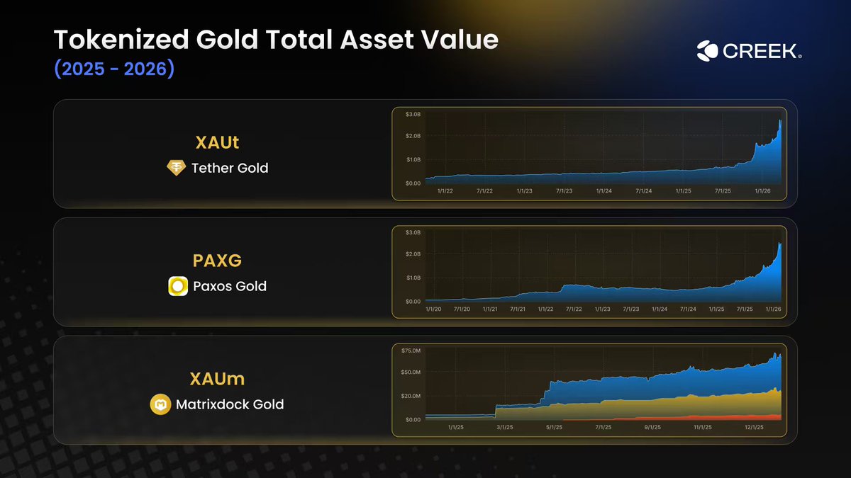 2025-2026 Tokenized Gold Growth (<a href="/RWA_xyz/">RWA.xyz</a>):

Tether Gold ($XAUT): ~$476M → ~$2.6B
Paxos Gold ($PAXG): ~$530M → ~$2.2B
Matrixdock Gold ($XAUm): ~$6M → ~$71M

Majors up 5x. $XAUm <a href="/matrixdock/">Matrixdock</a> up 11x. The demand for on-chain gold is real.
