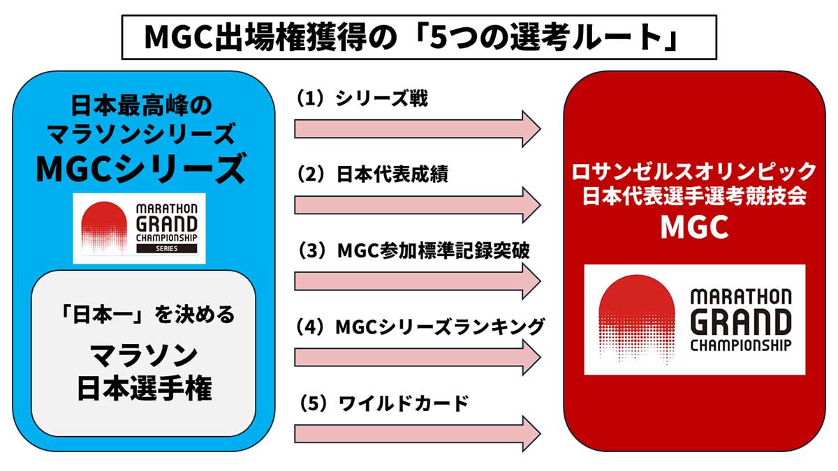 マラソン年間王者決定戦【#MGCシリーズ】 ロサンゼルス五輪日本代表を