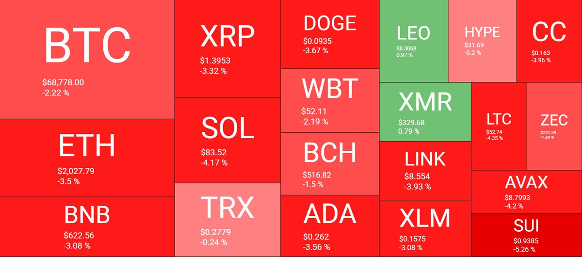 CriptoNoticias's tweet photo. El mercado de criptomonedas abre la segunda semana de febrero en rojo, con corrección en la mayoría de las criptomonedas luego de que bitcoin intentara recuperar los USD 71.000 durante el domingo. 

El sentimiento del mercado sigue siendo de miedo extremo pero comenzando a aliviarse luego de la caída de la semana pasada, como muestra la llegada de nuevas compras. 

📌 Ethereum (ETH) baja -3,5% hasta los USD 2.027. 

📈 Las que más han subido: LEO (+0,97%) y XMR (+0,79).

📉 Las que más han caído: SUD (-5,26%) y LTC (-4,35%).