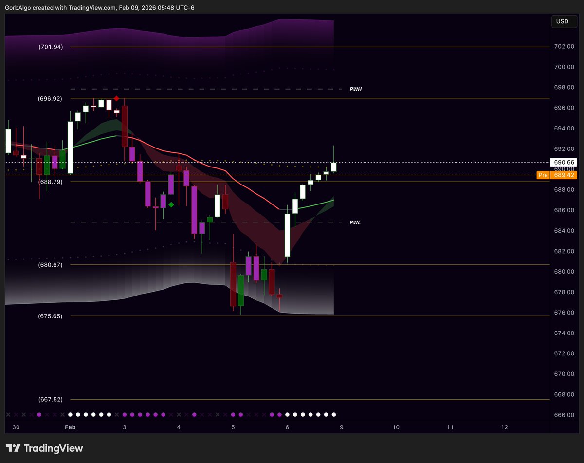 GorbAlgo's tweet photo. $SPY sitting right above our 688.79 support lvl and HTF moving average. This is a key area to hold for bulls, or risk selling back down to that 680 support lvl. https://t.co/MsaDlqrWWA