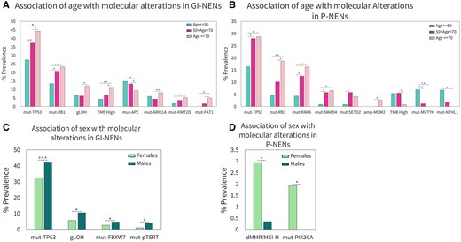 OncJournal's tweet photo. Analysis of 1,935 #GI &amp; pancreatic #NEN shows older #age 👴 &amp; male #sex lead to lower #OS, tumor #mutations,🧬 and immune profiles. Distinct #age &amp; #sex specific patterns may inform future #trialdesign &amp; care #GIonc
@susanebates  @gbanna74  @PasRescigno 
https://t.co/98qhImZoNK https://t.co/6gnhWoyXYi