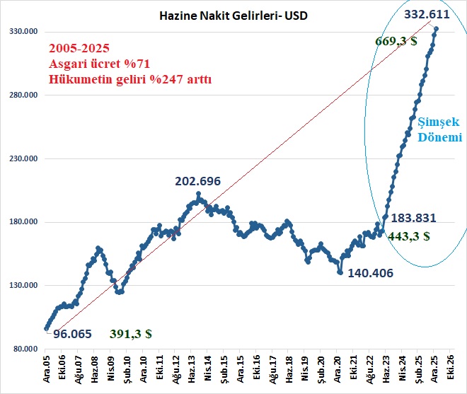 Nasılsınız ey Millet... 
Para yok diyorlar ama topladıkları para 183 milyar dolardan 332 milyar dolara çıkmış ama yine de yok diyorlar...
İyi misiniz?
Kuru soğan yeriz Reis'i yedirmeyiz diyenler... Siz de iyi misiniz?
Bu paraları kim nerede yiyor? Biliyor musunuz?
Hazine