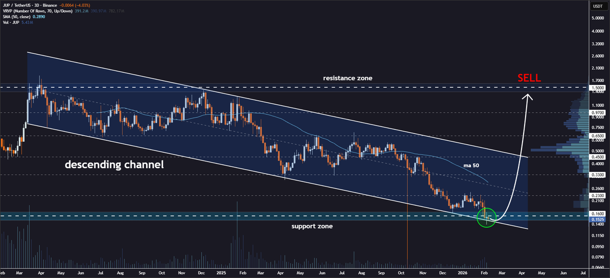 JohncyCrypto's tweet image. #JUP Channel Support Bounce Attempt🧐

Jupiter is attempting to bounce from the lower border of the descending channel on the 3D timeframe👨‍💻

✅ Critical support zone tested
✅ Bounce potential building
✅ Channel structure holding

Rally targets: $0.23 → $0.33 → $0.45 → $0.65