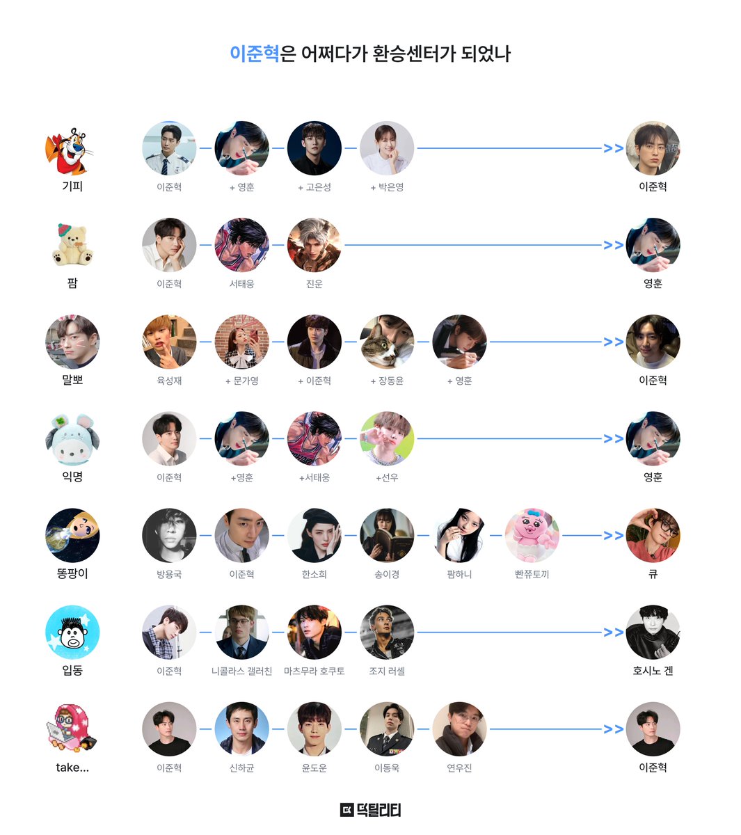 ㅇㅈㅎ은 어쩌다가 환승센터가 되었나
를 오래된 친구들이랑 해봤어요