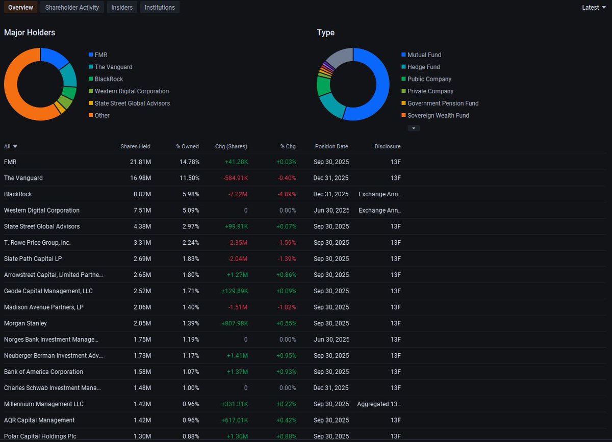 ShephedMima's tweet photo. 🚨 $SNDK +3.77% NOW UP 21.750 TO $597.950 🚨
Shares rise amid sector optimism and strong performance momentum. Bulls eye $598 resistance level.
#SNDK #Tech #GrowthStock #USStocks https://t.co/WGaMuCM2aY