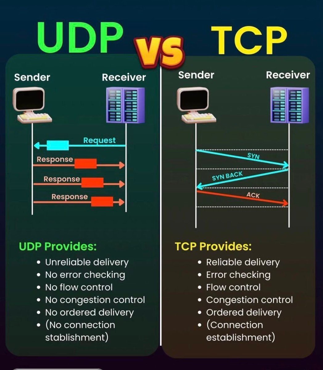 cyber_razz's tweet photo. UDP vs TCP https://t.co/2ChoUljBI1
