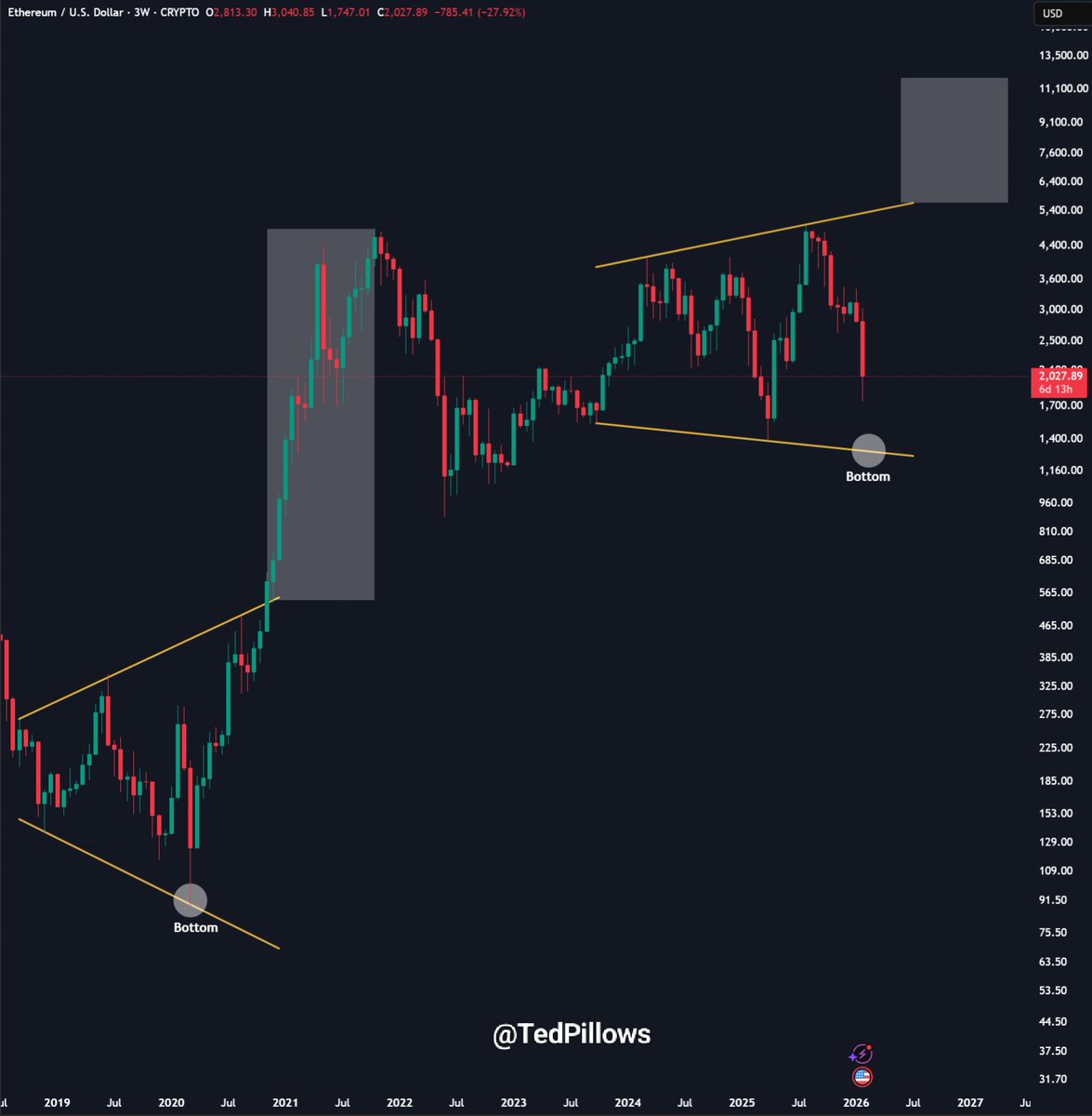 History doesn't repeat itself, but it often rhymes.

$ETH.