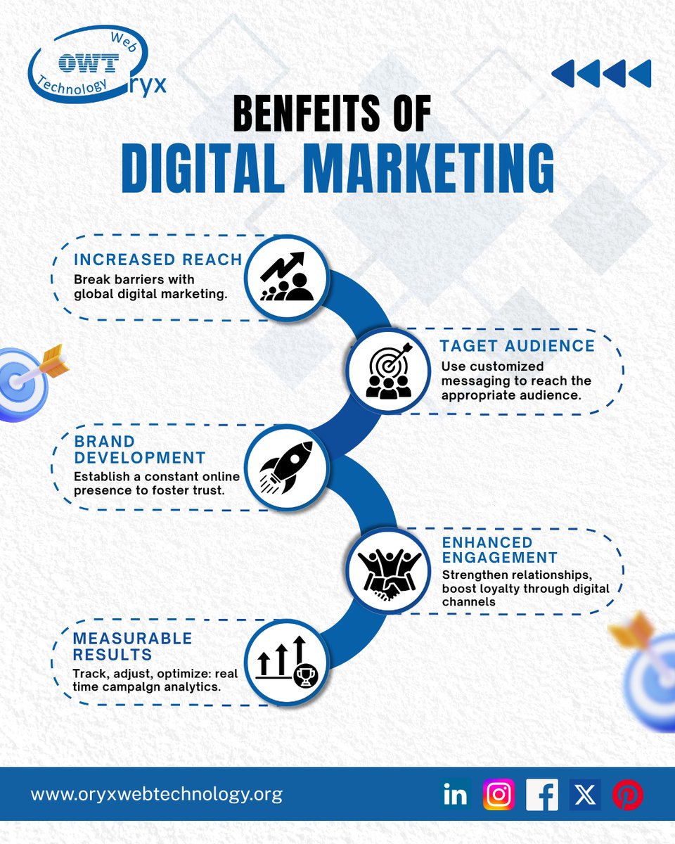 OryxWebTech's tweet photo. Benefits of Digital Marketing for Business Growth
At Oryx Web Technology, we help brands turn digital opportunities into real results. Let’s take your business to the next level with data-driven digital marketing strategies.
Visit us: https://t.co/10NO0oCRzo https://t.co/Z3TqTtmsEd