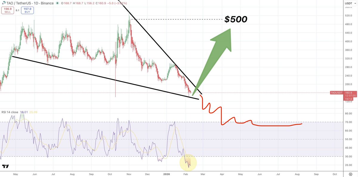 BEMARtrades's tweet photo. @SatoshiFlipper Fixed it for you. You’re welcome! 😇 https://t.co/XJ7Fq94NSs