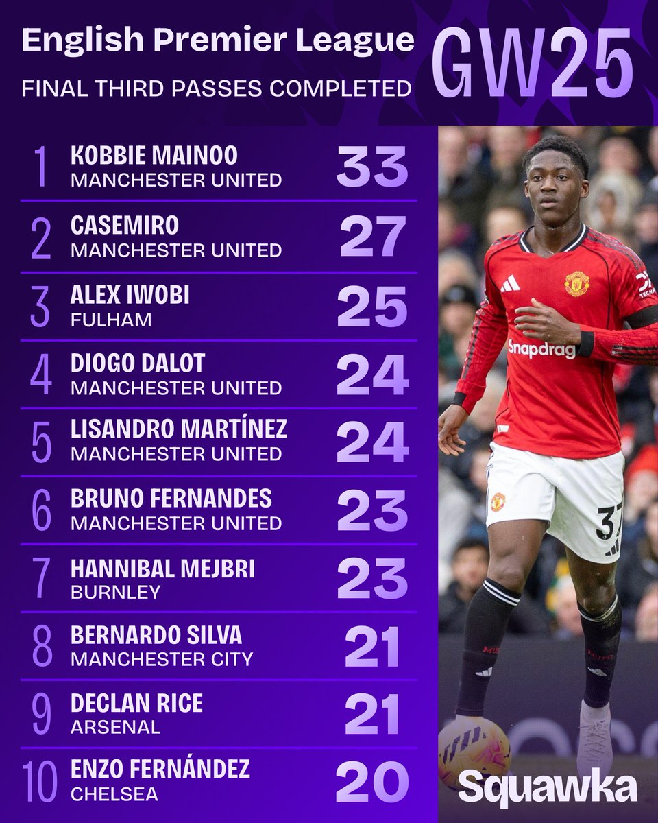 🚨🚨| Kobbie Mainoo completed more final third passes than any other player in the Premier League in gameweek 25. He also provided the assist for the opener. 🔥🌟

[<a href="/Squawka/">Squawka</a>]