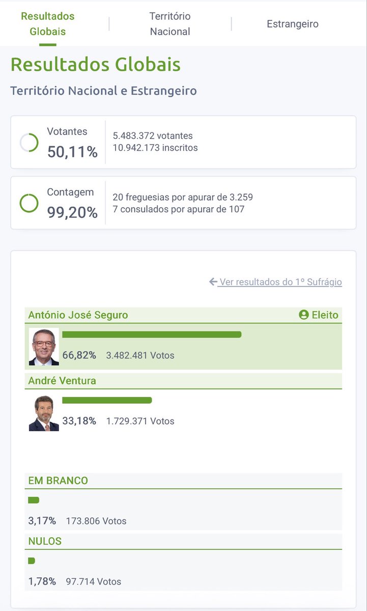 Os números de ontem como devem ser lidos na realidade:
Portugueses que não votaram ou votaram branco/nulo: 52,37%
Votantes em Seguro: 31,83%
Votantes em Ventura: 15,80%
Conclusão: viva o Rei!