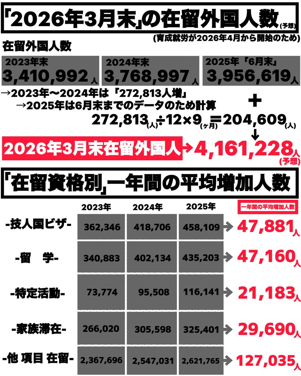 slothforall1208's tweet photo. 【拡散希望＆ブックマーク推奨】

選挙の結果は"自民のバカ勝ち"

しかし、ここでモチベーション下げてられない

『移民政策を止めるためにはまず知ること』

もう既に見た方も多いでしょうが

この画像をしっかり見ておいてください

また、この画像は"転載フリー"です

あとこの固定ポストのリプ欄に

"移民政策の重要な情報"をコメントで貼り付けていきますので

この固定ポストをブックマークしてください‼️

『　抗　い　ま　し　ょ　う　』