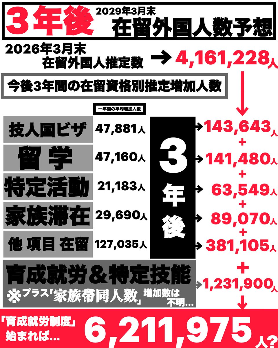 slothforall1208's tweet photo. 【拡散希望＆ブックマーク推奨】

選挙の結果は"自民のバカ勝ち"

しかし、ここでモチベーション下げてられない

『移民政策を止めるためにはまず知ること』

もう既に見た方も多いでしょうが

この画像をしっかり見ておいてください

また、この画像は"転載フリー"です

あとこの固定ポストのリプ欄に

"移民政策の重要な情報"をコメントで貼り付けていきますので

この固定ポストをブックマークしてください‼️

『　抗　い　ま　し　ょ　う　』