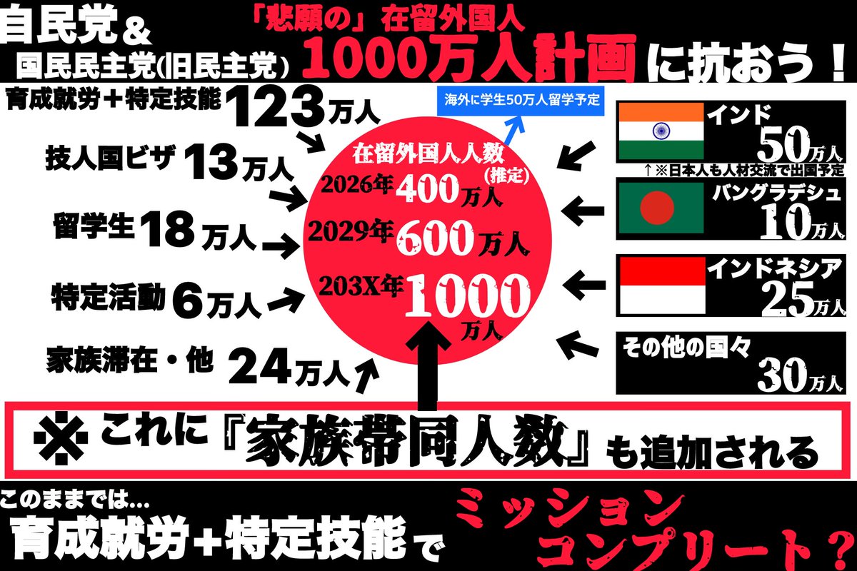 slothforall1208's tweet photo. 【拡散希望＆ブックマーク推奨】

選挙の結果は"自民のバカ勝ち"

しかし、ここでモチベーション下げてられない

『移民政策を止めるためにはまず知ること』

もう既に見た方も多いでしょうが

この画像をしっかり見ておいてください

また、この画像は"転載フリー"です

あとこの固定ポストのリプ欄に

"移民政策の重要な情報"をコメントで貼り付けていきますので

この固定ポストをブックマークしてください‼️

『　抗　い　ま　し　ょ　う　』