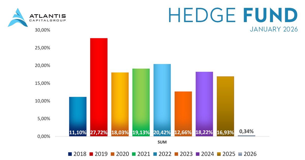 AtlantisCap's tweet photo. Hedge Fund | Annual Development 01/2026  You can find more information on our website 
👉 https://t.co/2tB5UD3t9a 

#atlantis #atlantiscapital #hedgefund #fund #investing #InvestSmart #invest #results https://t.co/6wcvVsCB0a